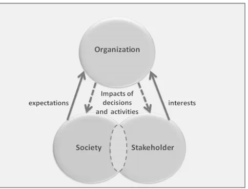 Figure 2 — Relationship between an organization, its stakeholders and society 