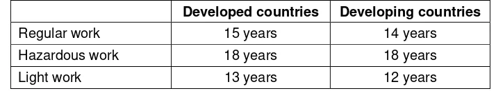 Table 3 — ILO Standards on minimum age for admission to employment or work 