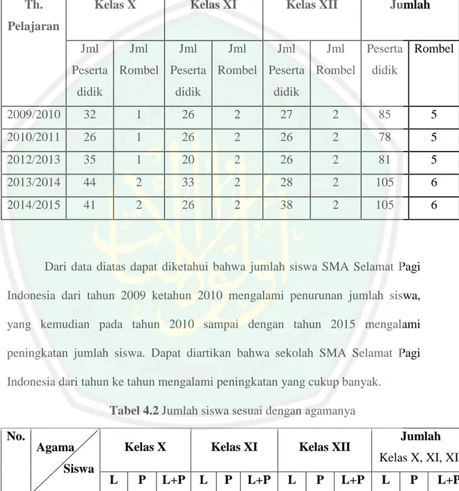 Tabel 4.1 Data siswa SMA Selamat Pagi Indonesia Batu dari tahun 2009  s/d 2015 