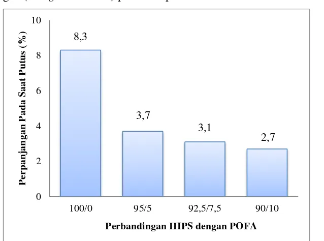 Gambar 4.5 menunjukkan pengaruh penambahan bahan pengisi abu 