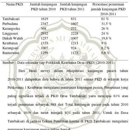 Tabel 1.1 Data kunjungan pasien masing-masing PKD diwilayah kerja Puskesmas 