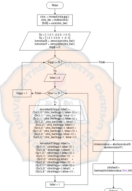 Gambar 3.4 Flowchart Proses Deteksi Tepi 