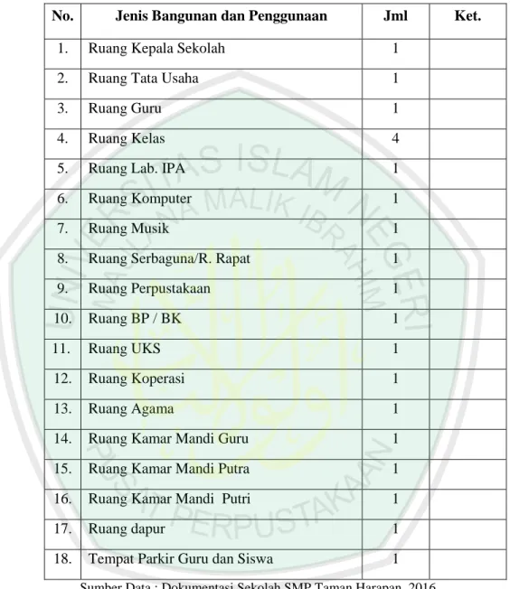 Tabel 8: Data Bangunan Sekolah 
