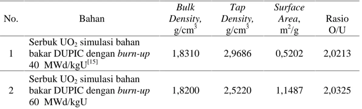 Tabel 1. Data Hasil Pengukuran Bulk Density, Tap Density, Surface Area dan Rasio O/U Serbuk UO 2