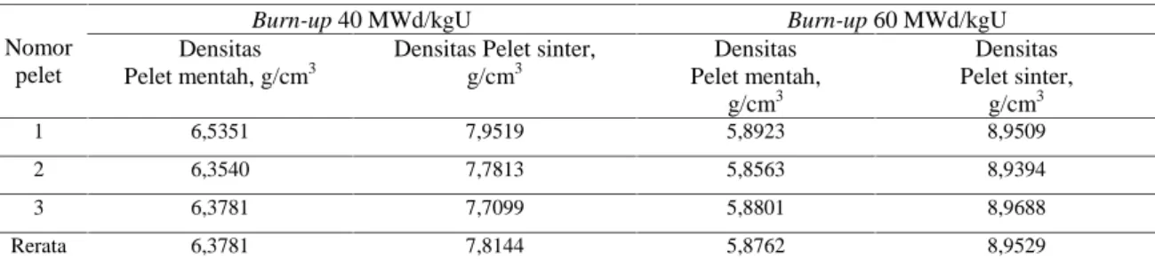 Tabel 2. Hasil Pengukuran Densitas Pelet Mentah dan Pelet Sinter Simulasi Bahan Bakar DUPIC Proses Oksidasi- Oksidasi-Reduksi Siklus ke-1
