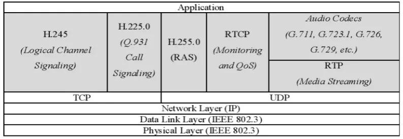 Gambar 2.4  Arsitektur Protocol H.323 