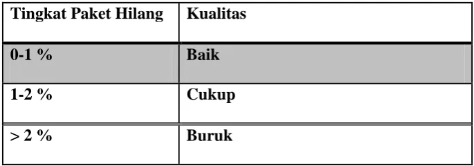 Tabel 2.4 memperlihatkan standar tingkat paket hilang pada jaringan[6]. 