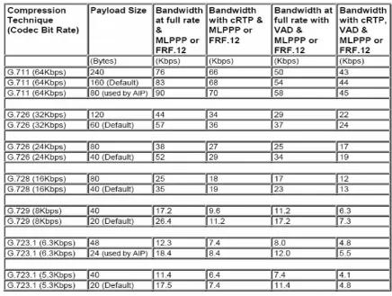 Tabel 2.8 VoIP per Call Bandwidth 