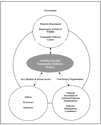 Figure 2. The Gambia Project Key Partners 