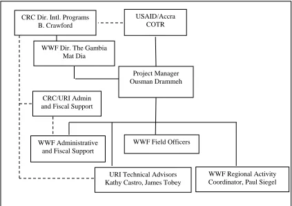 Figure 3. Operational Structure of the Program 