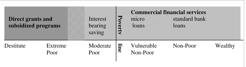Figure 1. The most common financial services within each poverty-level group. 