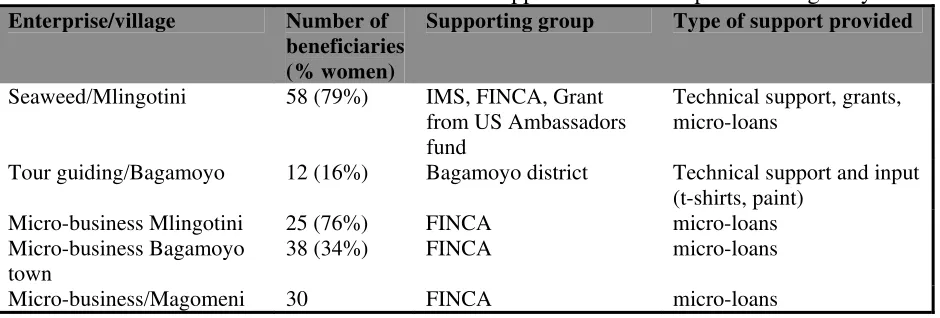 Table 1. Characteristics of the TCMP-SUCCESS supported microenterprises in Bagamoyo 