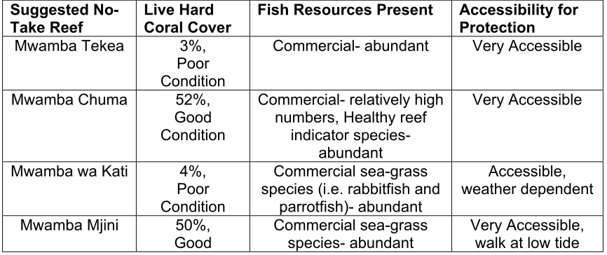 Table 4. Results of the Ecological Assessment of Suggested CFM No-Take Areas  