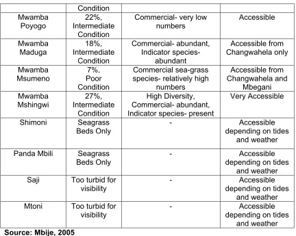 Table 5. Selected No-Take Areas and Responsible Villages 