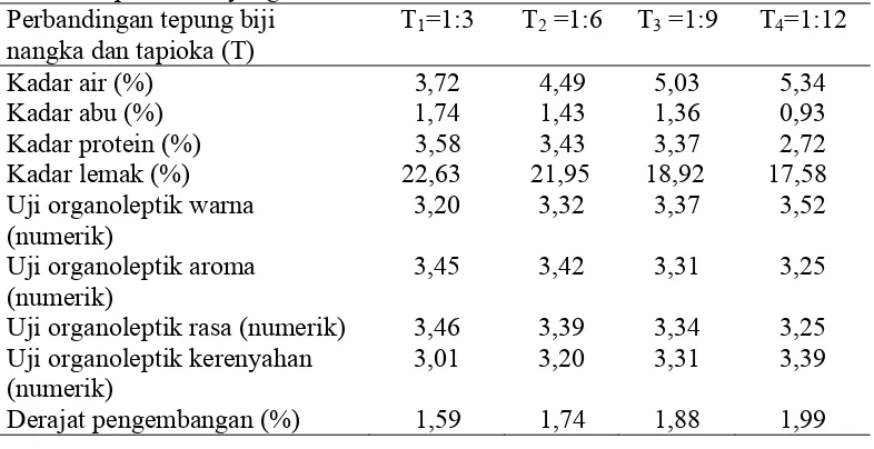 Tabel 10. Pengaruh perbandingan tepung biji nangka dengan tapioka terhadap            parameter yang diamati 