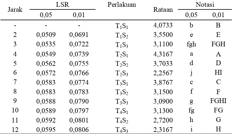Tabel 20. Uji LSR pengaruh interaksi perbandingan tepung biji nangka dengan tapioka dan jumlah sodium bikarbonat terhadap kadar protein