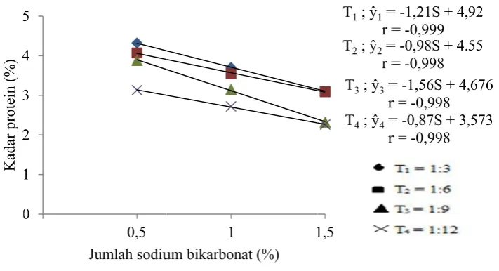 Gambar 1 0. Interaksijumlah si antara perbsodium bikabandingan tarbonat terhtepung biji hadap kadarnangka denr protein