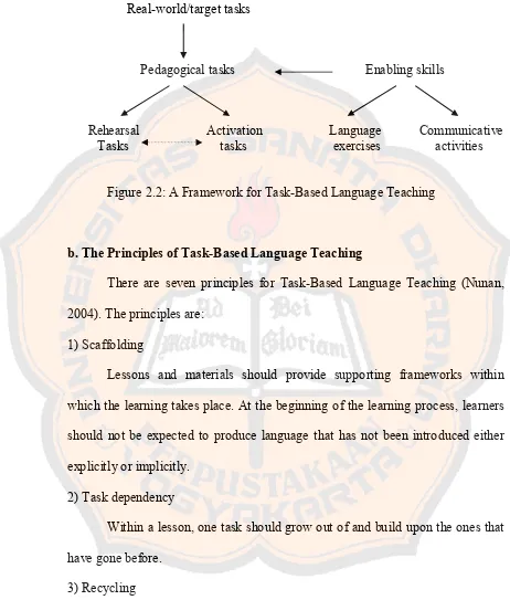 Figure 2.2: A Framework for Task-Based Language Teaching 