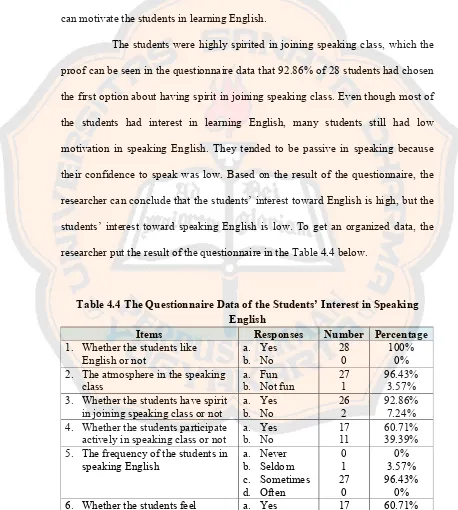 Table 4.4 The Questionnaire Data of the Students’ Interest in Speaking 