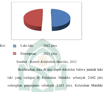 Gambar V.1 Jumlah Penduduk Kelurahan Matekko Menurut Jenis Kelamin 