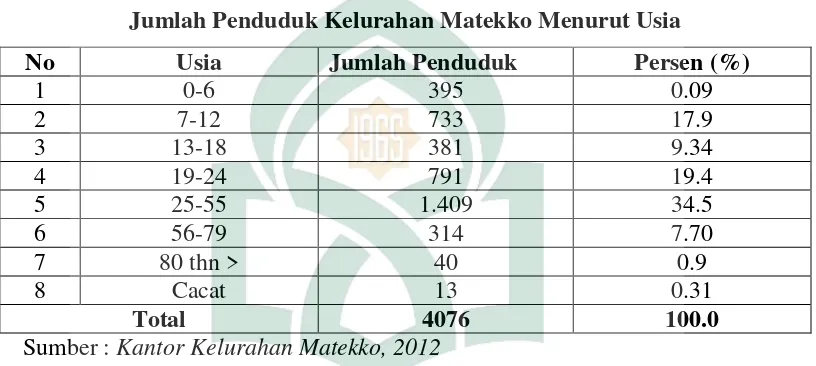 Tabel V.1 Jumlah Penduduk Kelurahan Matekko Menurut Usia 