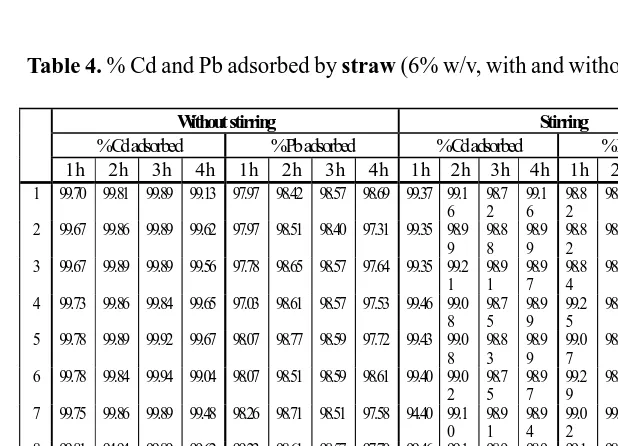 Table 3. % Cd and Pb adsorbed by straw (4% w/v, with and without stirring/soaked).