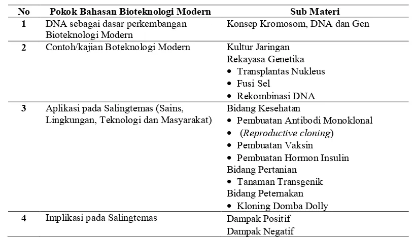 Tabel 1 Subtansi Materi Bioteknologi Modern Hasil Need Asessement