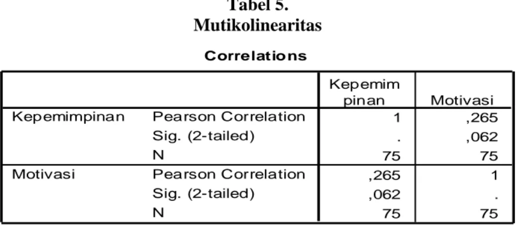 Tabel 5.   Mutikolinearitas  Correlatio ns 1 ,265 . ,062 75 75 ,265 1 ,062 . 75 75Pearson CorrelationSig