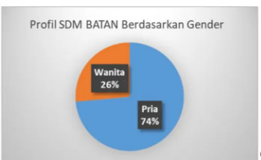Gambar 1.  SDM berdasarkan gender 