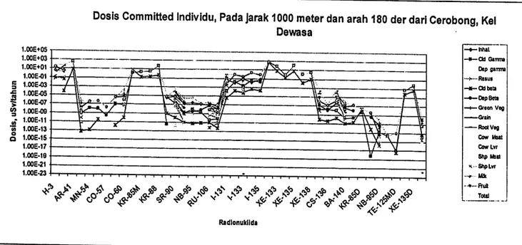 Gambar 4. DosIs Committed Indivldu pada jarak 1000 meter dan arah 180&#34; dari Cerobong