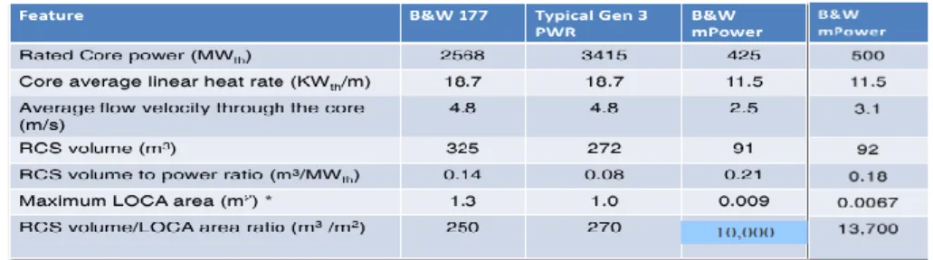 Tabel 1. Parameter utama desain reactor mPower 