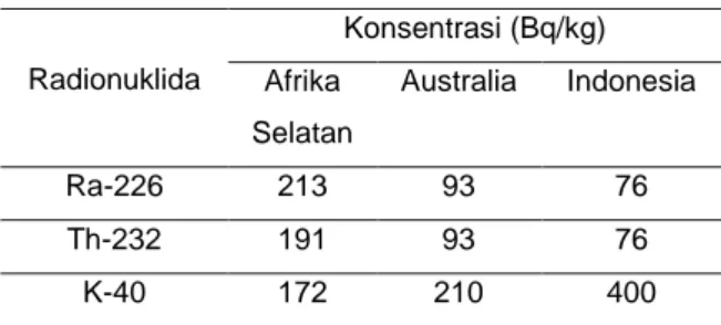 Tabel  1.  Konsentrasi  radionuklida  pada  Abu  terbang di beberapa negara(8) 