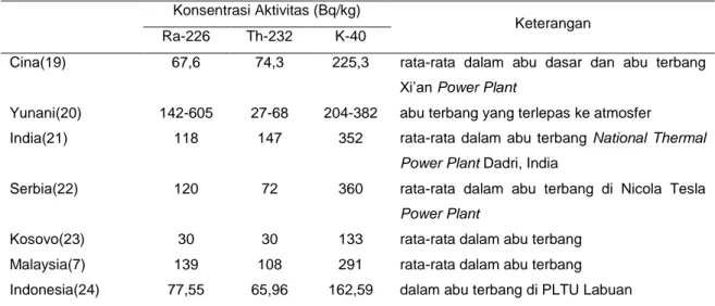 Tabel 4. Konsentrasi aktivitas radionuklida alam dalam abu terbang di beberapa negara 