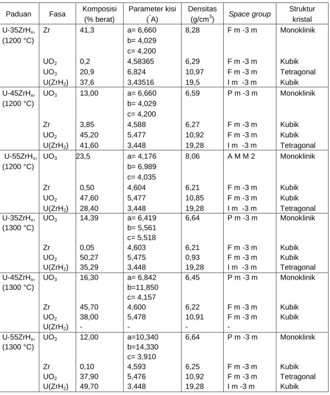 Table 1. Data kristalografi dari  fasa yang terbentuk  