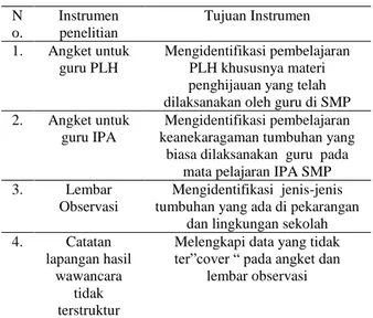 Tabel 1. Instrumen Penelitian dan Tujuan Instrumen  N o.  Instrumen penelitian  Tujuan Instrumen  1