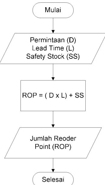 Gambar 2.4 Flowchart untuk reoder point (ROP) 
