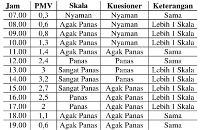 Tabel 3 Perbandingan Skala PMV dan Hasil Kuisioner Pada Rumah Lanting 
