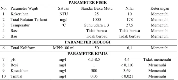 Tabel 2. Kualitas Air Hujan Terkumpul 