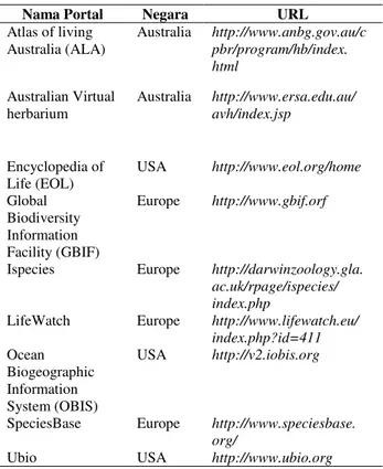 Tabel  1  ditunjukkan  beberapa  portal  biodiversitas  informatics  yang  sudah  dikembangkan  di  beberapa  negara  seperti  Australia,  Eropa  dan  Amerika