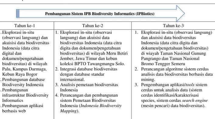 Tabel 2.  Peta penelitian IPBiotics 