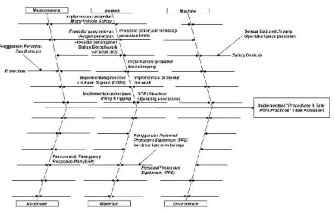 Gambar 12. Cause and Effect Diagram (Fishbone-1) 