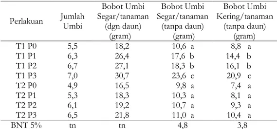 Tabel  5.  Rata-rata  Hasil  Umbi  Bawang  Merah  pada  Berbagai  Perlakuan  Kombinasi Jenis Tanah (T) dengan Dosis Pupuk Kandang (P) 