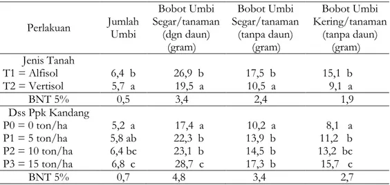 Tabel 6. Rata-rata Hasil Umbi Tanaman Bawang Merah pada Berbagai Perlakuan  Jenis Tanah (T) dan Dosis Pupuk Kandang (P) 
