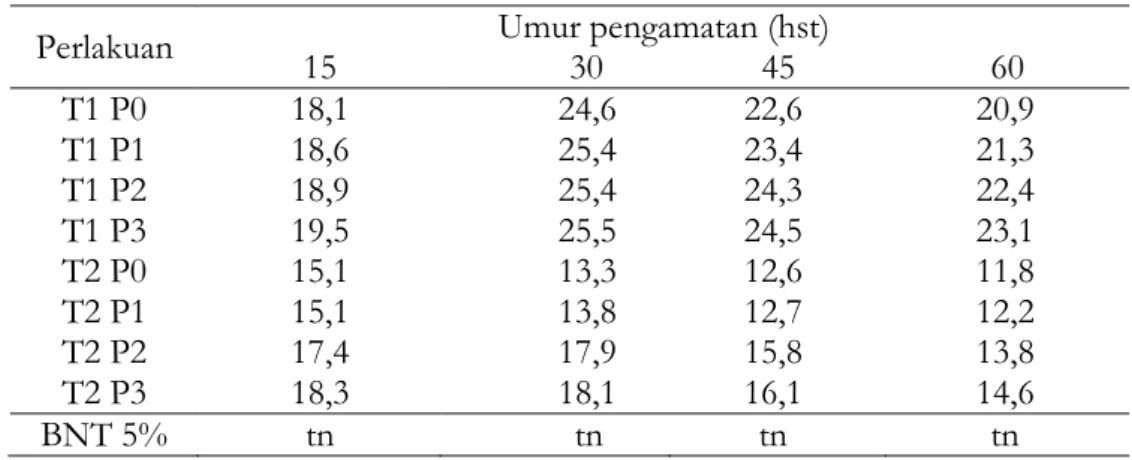 Tabel 1.  Rata-rata Jumlah Daun (helai) Tanaman Bawang Merah pada Berbagai    Kombinasi Perlakuan Jenis Tanah (T) dengan Dosis Pupuk  