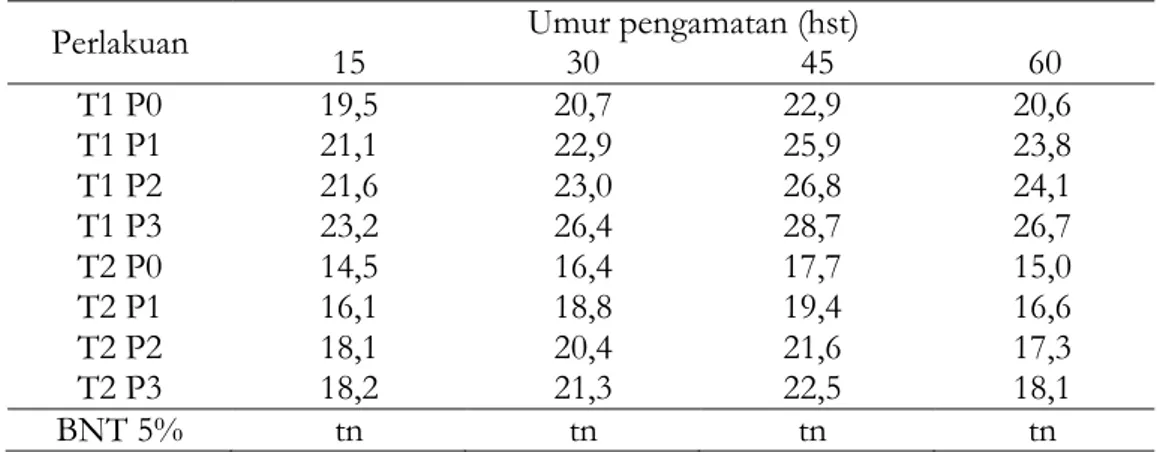 Tabel 3.  Rata-rata Panjang Daun (cm) Tanaman Bawang Merah pada Berbagai   Kombinasi Perlakuan Jenis Tanah (T) dengan Dosis Pupuk  