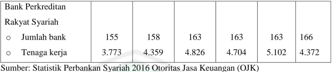 Tabel  1.1  menunjukkan  bahwa  perbankan  syariah  di  Indonesia  mengalami  peningkatan namun tidak terlalu signifikan