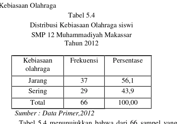 Tabel 5.4 menunujukkan bahwa dari 66 sampel yang diteliti