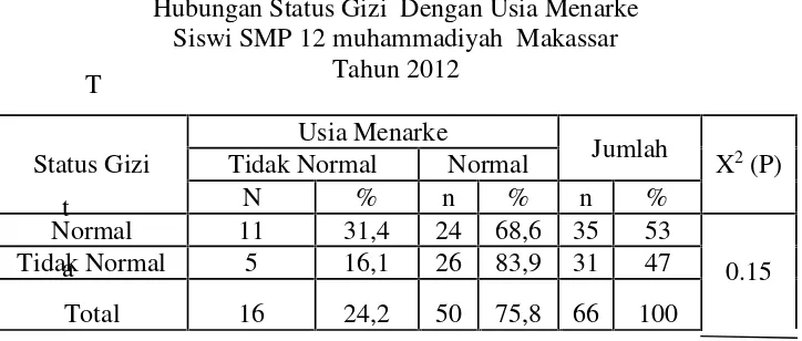 Tabel 5.7Hubungan Status Gizi  Dengan Usia Menarke