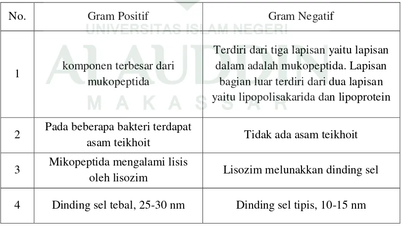 Tabel 3.4 Perbedaan susunan bakteri gram positif dan gram negatif (Irianto, 2006). 