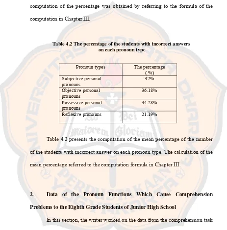 Table 4.2 The percentage of the students with incorrect answers 